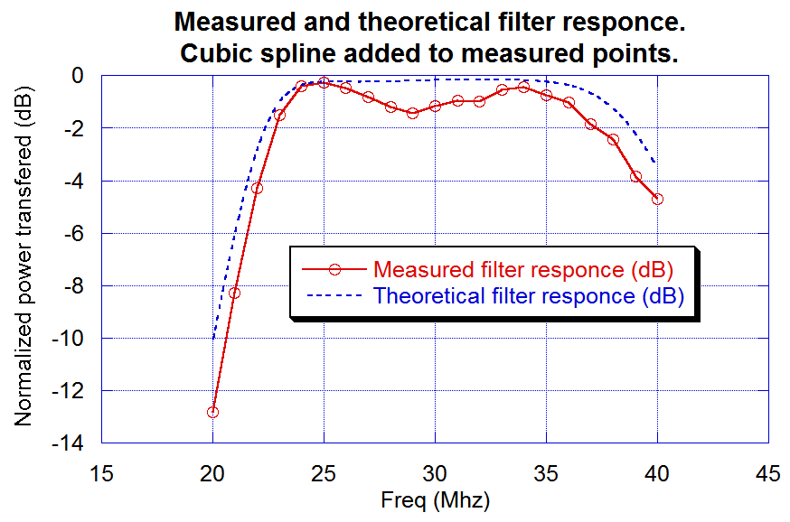 Measured filter response