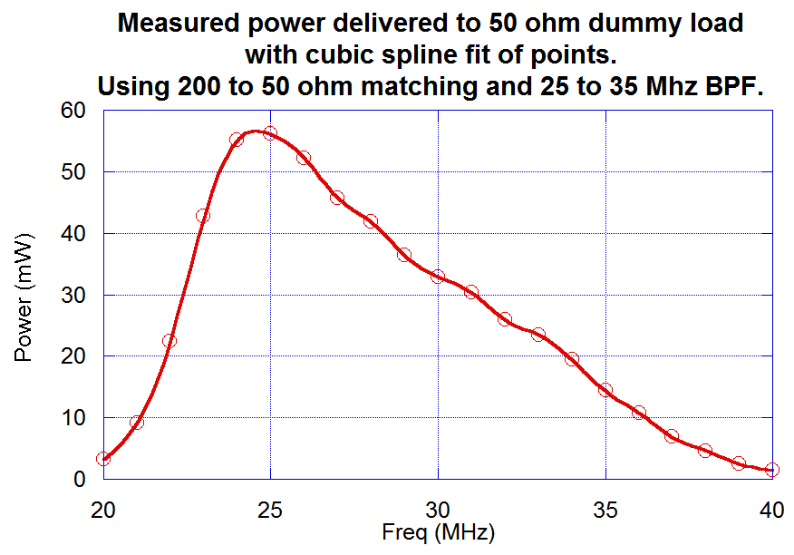 Measured power with BPF and initial Pi matching