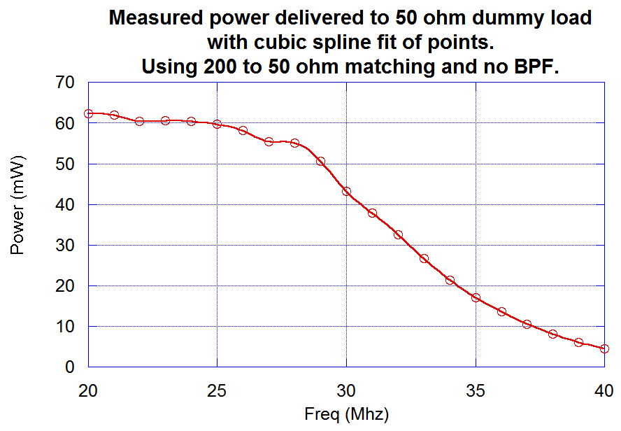 Measured power without BPF and initial Pi matching