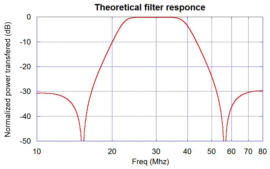 Theoretical filter response